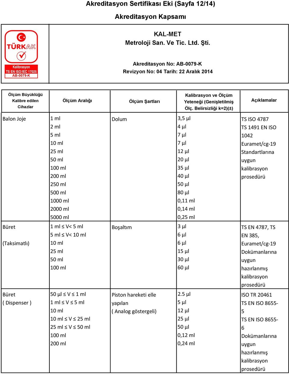 25 ml 50 ml 100 ml Boşaltım 3 μl 6 μl 6 μl 15 μl 30 μl 60 μl TS EN 4787, TS EN 385, Euramet/cg-19 Büret ( Dispenser ) 50 μl V 1 ml 1 ml V 5 ml V 25 ml 25 ml V
