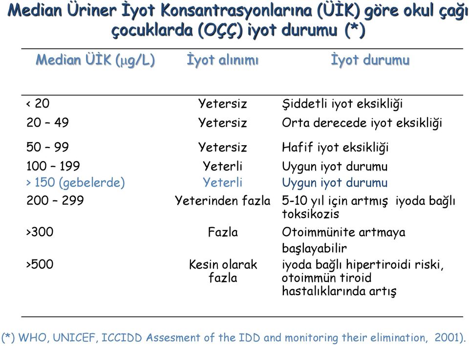 iyot durumu Uygun iyot durumu 200 299 Yeterinden fazla 5-10 yıl için artmış iyoda bağlı toksikozis >300 >500 Fazla Kesin olarak fazla Otoimmünite artmaya