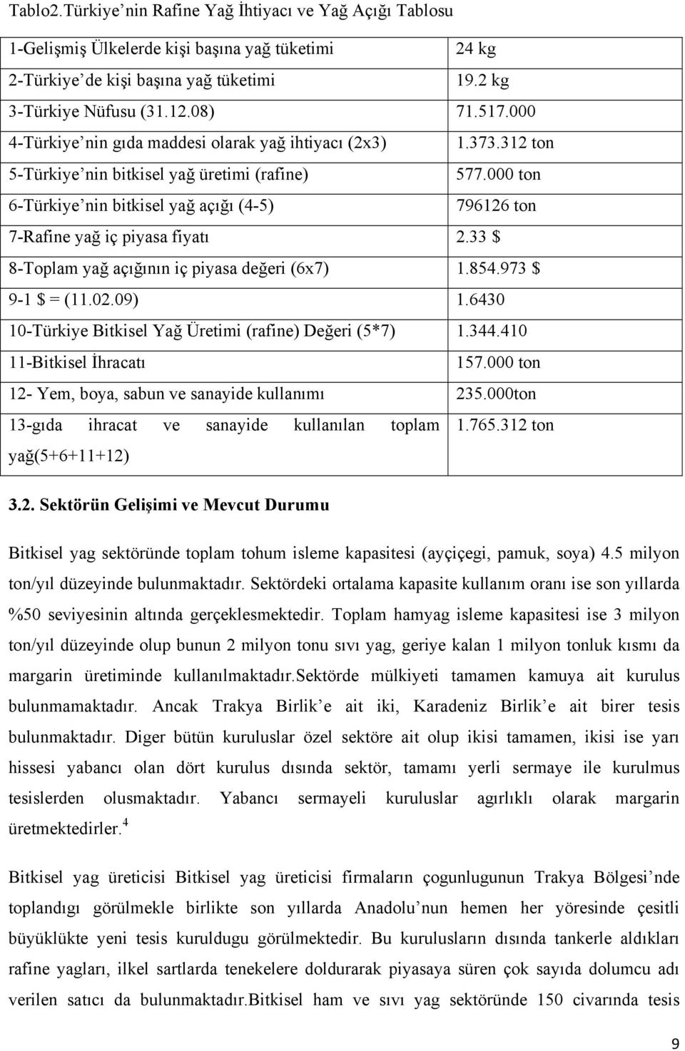 000 ton 6-Türkiye nin bitkisel yağ açığı (4-5) 796126 ton 7-Rafine yağ iç piyasa fiyatı 2.33 $ 8-Toplam yağ açığının iç piyasa değeri (6x7) 1.854.973 $ 9-1 $ = (11.02.09) 1.
