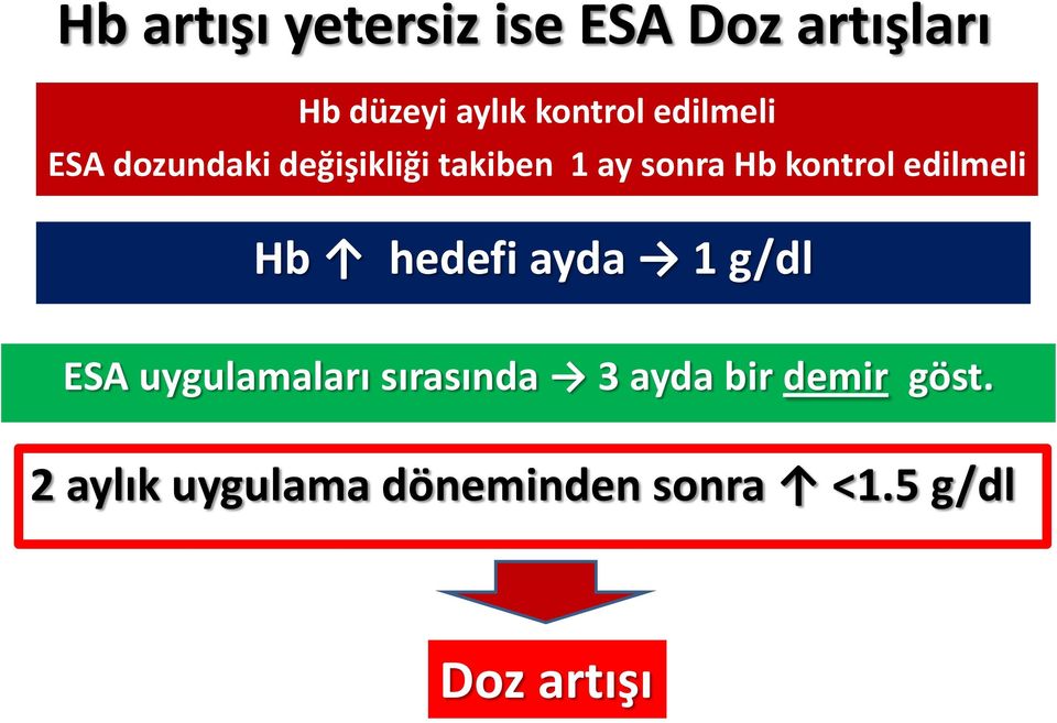 edilmeli Hb hedefi ayda 1 g/dl ESA uygulamaları sırasında 3 ayda