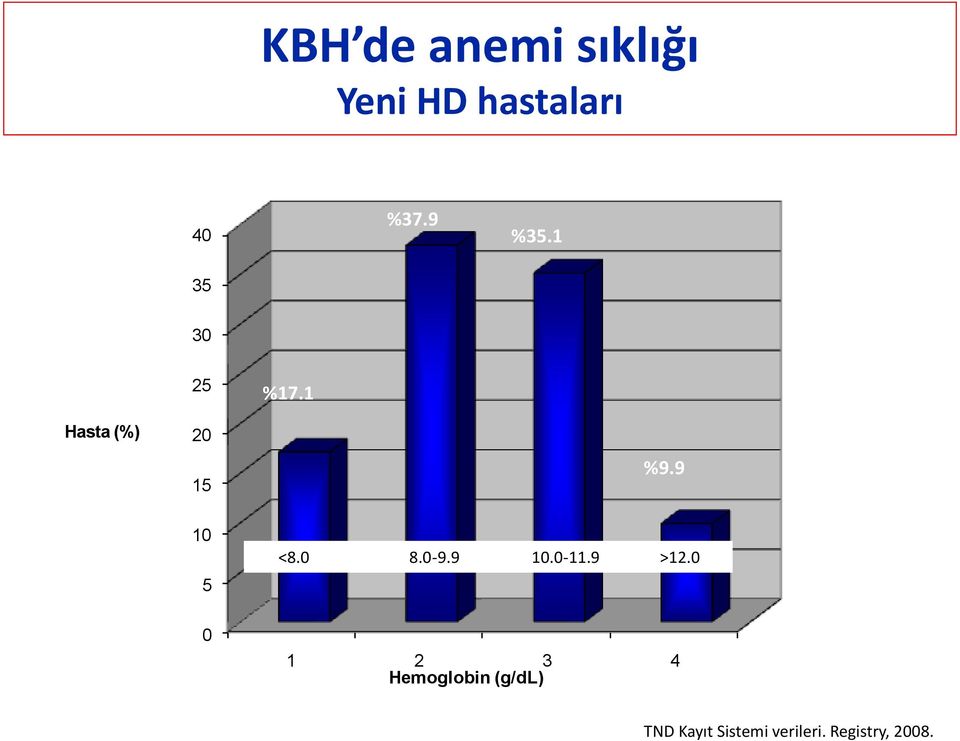 9 10 5 <8.0 8.0-9.9 10.0-11.9 >12.