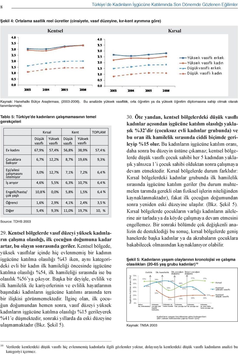 Tablo 5: Türkiye de kadınların çalışmamasının temel gerekçeleri Source: TDHS 2003 29.