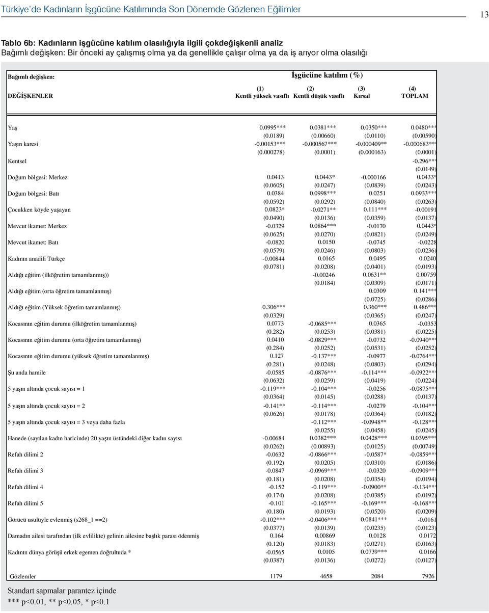 DE KENLER Kentli yüksek vas fl Kentli dü ük vas fl K rsal TOPLAM Biçimlendirilmi : Türkç Ya 0.0995*** 0.0381*** 0.0350*** 0.0480*** (0.0189) (0.00660) (0.0110) (0.00590) Ya n karesi -0.00153*** -0.