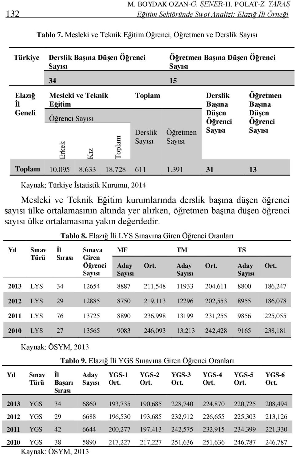 Öğretmen Derslik Başına Düşen Öğrenci Öğretmen Başına Düşen Öğrenci Toplam 10.095 8.633 18.728 611 1.