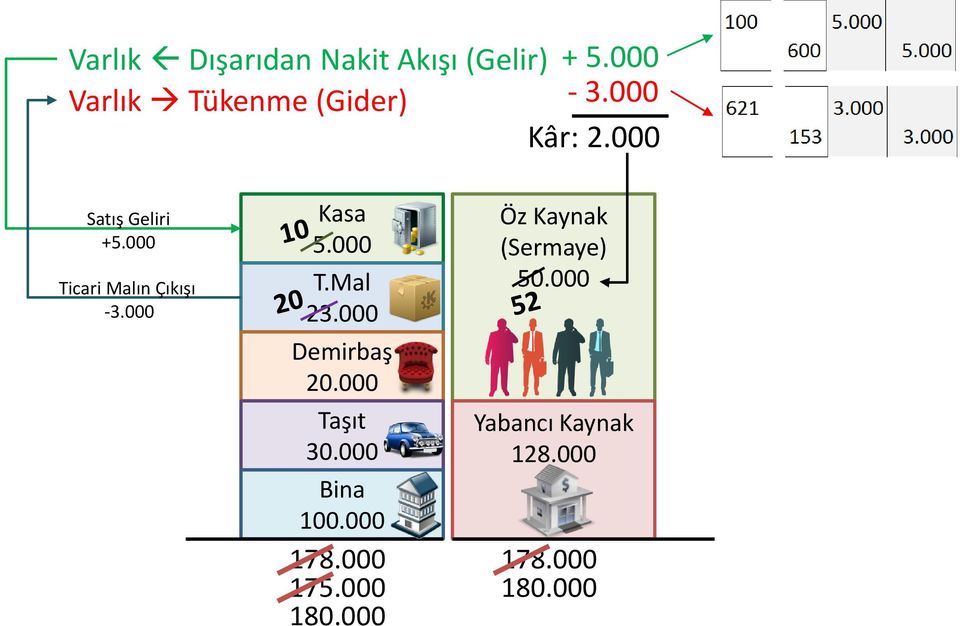 000 T.Mal 23.000 Demirbaş 20.000 Taşıt 30.000 Öz Kaynak (Sermaye) 50.