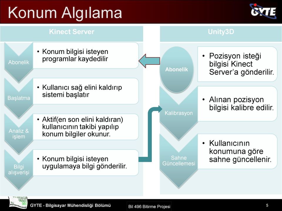 Başlatma Analiz & işlem Bilgi alışverişi Kullanıcı sağ elini kaldırıp sistemi başlatır Aktif(en son elini kaldıran) kullanıcının takibi