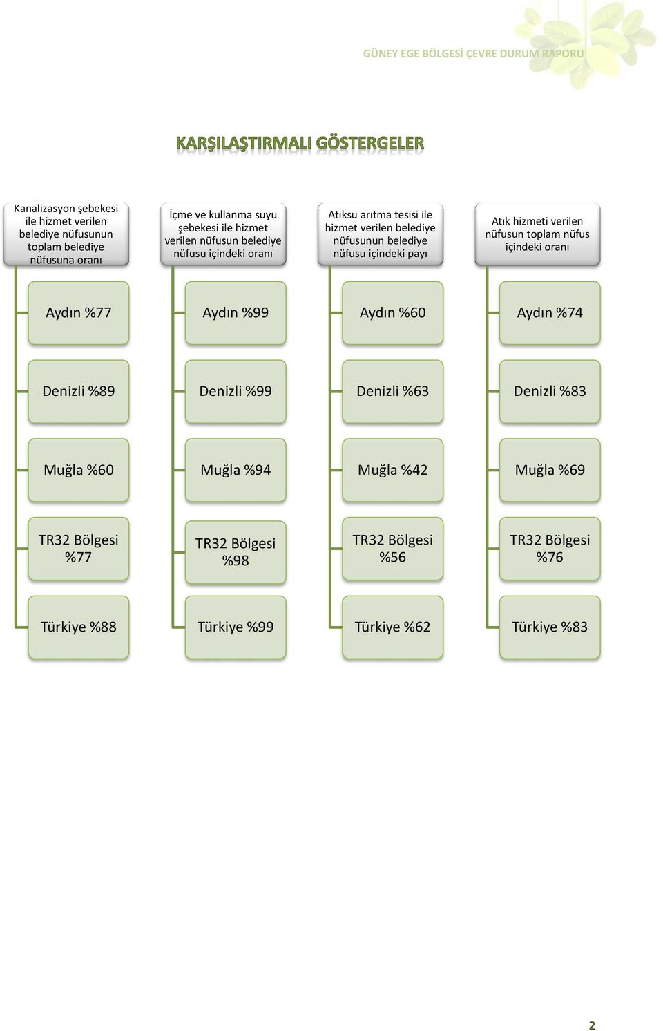 verilen nüfusun toplam nüfus içindeki oranı Aydın %77 Aydın %99 Aydın %60 Aydın %74 Denizli %89 Denizli %99 Denizli %63 Denizli %83 Muğla %60