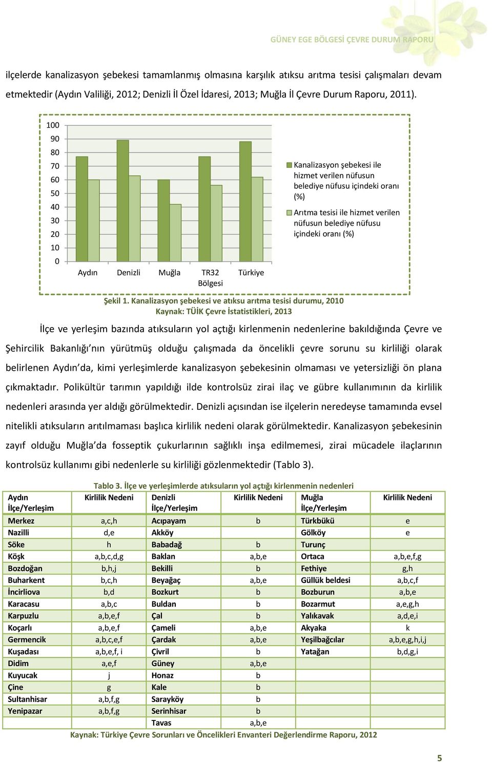 100 90 80 70 60 50 40 30 20 10 0 Aydın Denizli Muğla TR32 Bölgesi Türkiye Kanalizasyon şebekesi ile hizmet verilen nüfusun belediye nüfusu içindeki oranı (%) Arıtma tesisi ile hizmet verilen nüfusun