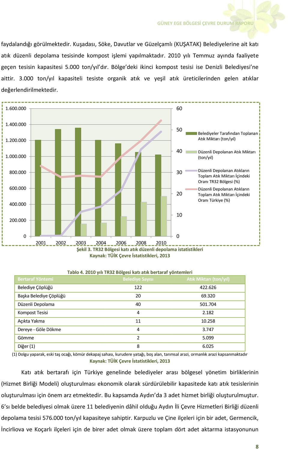 000 ton/yıl kapasiteli tesiste organik atık ve yeşil atık üreticilerinden gelen atıklar değerlendirilmektedir. 1.600.000 60 1.400.000 1.200.000 1.000.000 800.000 600.000 400.000 200.