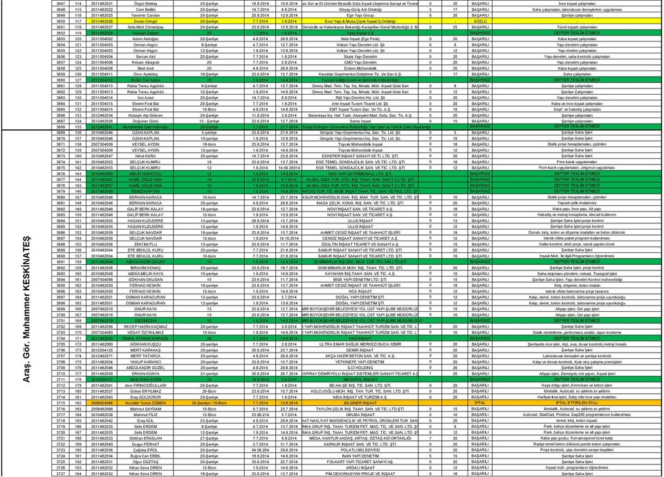 116 2011482025 Yasemin Candan 20-Şantiye 20.8.2014 12.9.2014 Ege Yapı Group 0 20 BAŞARILI Şantiye çalışmaları 3650 117 2011482026 Duran Cengiz 20-Şantiye 7.7.2014 1.8.2014 Eruz Yapı & Musa Çiçek İnşaat İş Ortaklığı - - SÖZLÜ - 3651 118 2011482027 Sefa Mert Cömertpay 25-Şantiye 23.