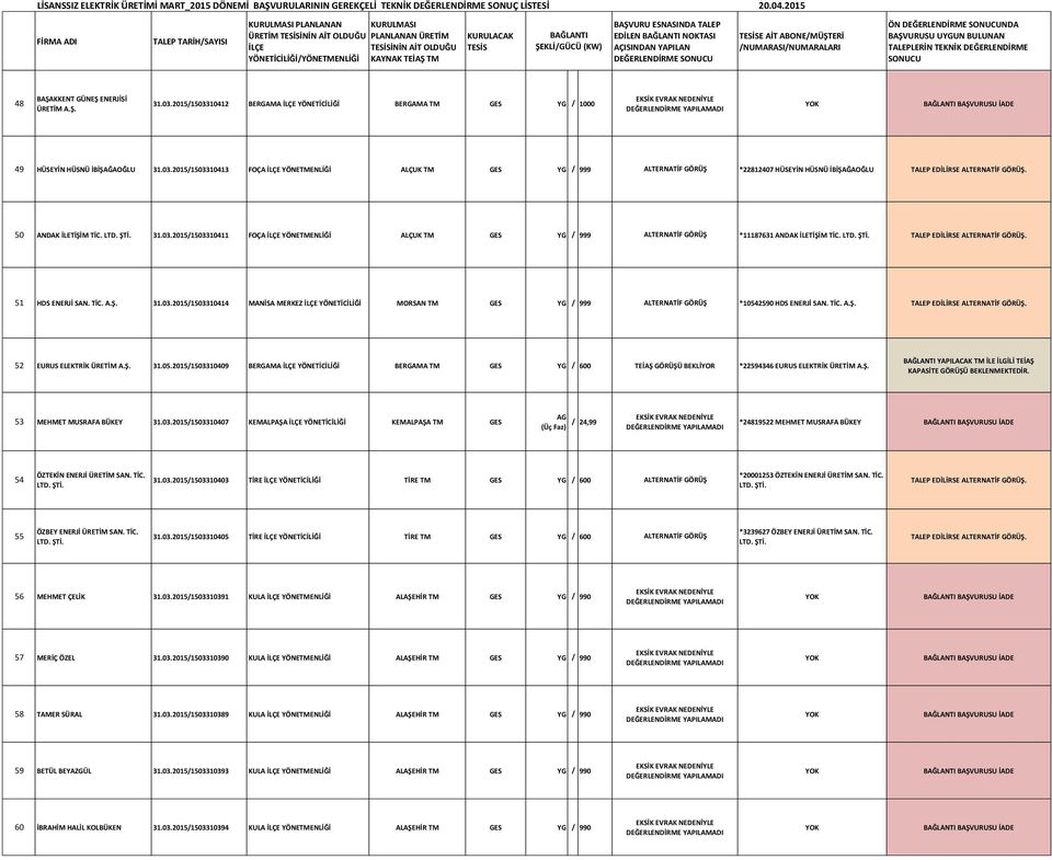 50 ANDAK İLETİŞİM 31.03.2015/1503310411 FOÇA YÖNETMENLİĞİ ALÇUK TM GES YG / 999 ALTERNATİF *11187631 ANDAK İLETİŞİM TALEP EDİLİRSE ALTERNATİF. 51 HDS ENERJİ SAN. TİC. 31.03.2015/1503310414 MANİSA MERKEZ YÖNETİCİLİĞİ MORSAN TM GES YG / 999 ALTERNATİF *10542590 HDS ENERJİ SAN.