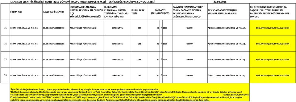 VE TİC. 77 BERAK ENERJİ SAN. VE TİC. 31.03.2015/1503310396 AHMETLİ YÖNETMENLİĞİ DERBENT TM GES YG / 1000 UYGUN *24197502 BERAK ENERJİ SAN. VE TİC. 78 BERAK ENERJİ SAN. VE TİC. 31.03.2015/1503310392 AHMETLİ YÖNETMENLİĞİ DERBENT TM GES YG / 1000 UYGUN *24057739 BERAK ENERJİ SAN.