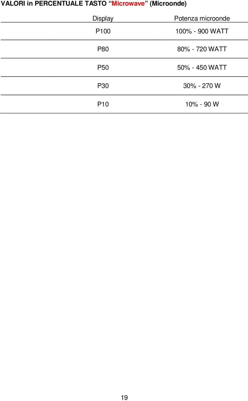 Potenza microonde 100% - 900 WATT 80% -