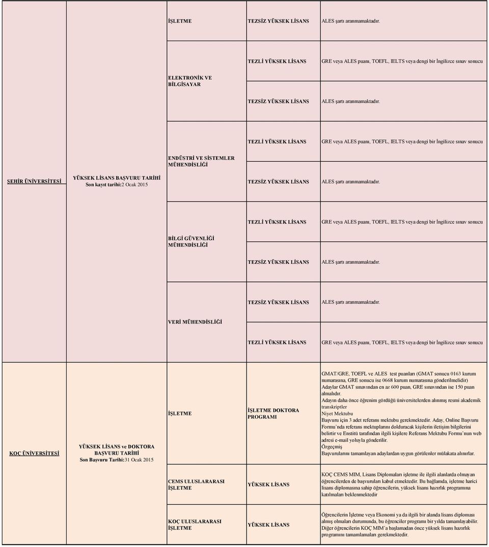 veya ALES puanı, TOEFL, IELTS veya dengi bir İngilizce sınav sonucu KOÇ ÜNİVERSİTESİ ve DOKTORA BAŞVURU TARİHİ Son Başvuru Tarihi:31 Ocak 2015 İŞLETME İŞLETME DOKTORA PROGRAMI GMAT/GRE, TOEFL ve ALES