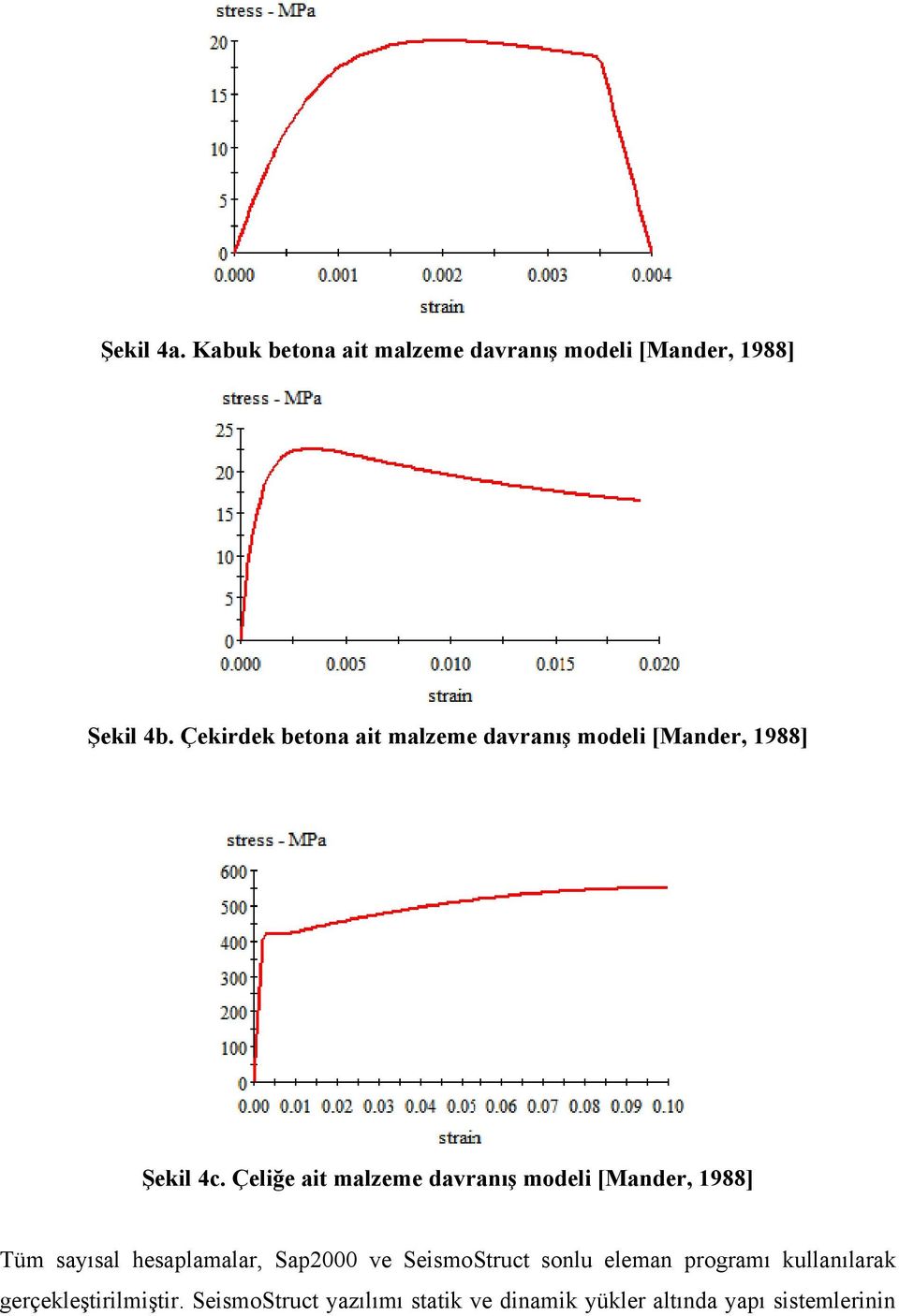 Çeliğe ait malzeme davranış modeli [Mander, 1988] Tüm sayısal hesaplamalar, Sap2000 ve