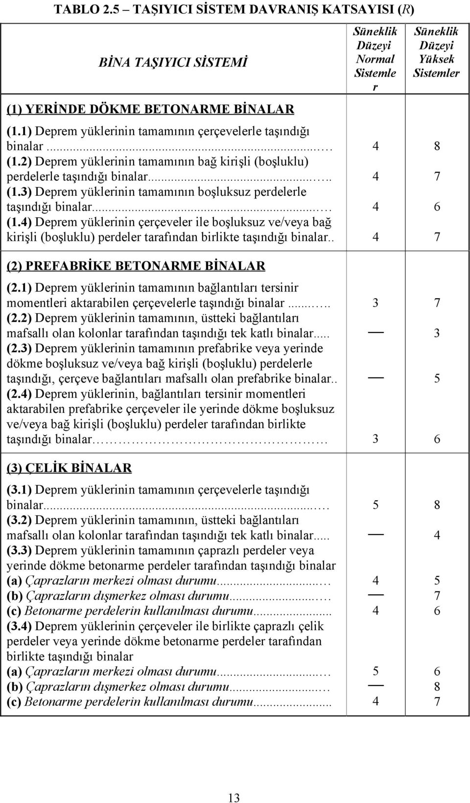 . Süneklik Düzeyi Normal Sistemle r 4 4 4 4 Süneklik Düzeyi Yüksek Sistemler 8 7 6 7 (2) PREFABRİKE BETONARME BİNALAR (2.