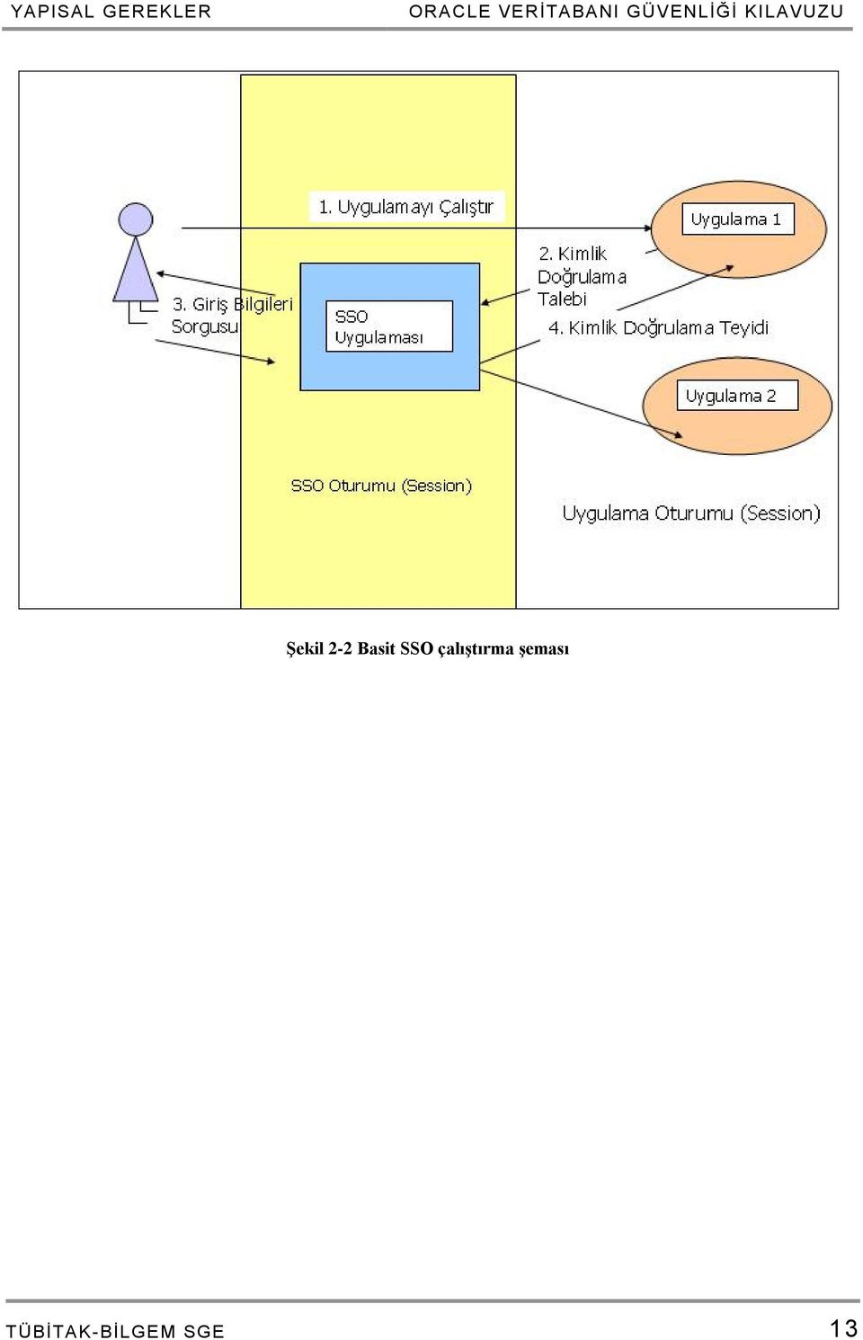 KILAVUZU Şekil 2-2 Basit SSO