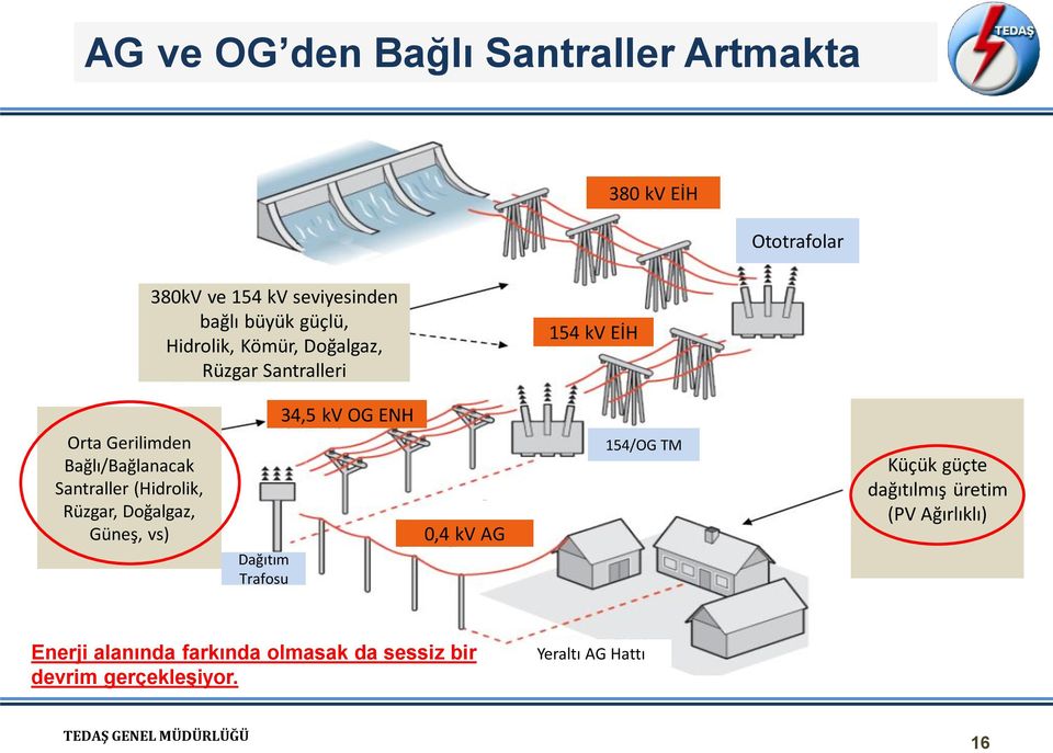 (Hidrolik, Rüzgar, Doğalgaz, Güneş, vs) Dağıtım Trafosu 34,5 kv OG ENH 0,4 kv AG 154/OG TM Küçük güçte