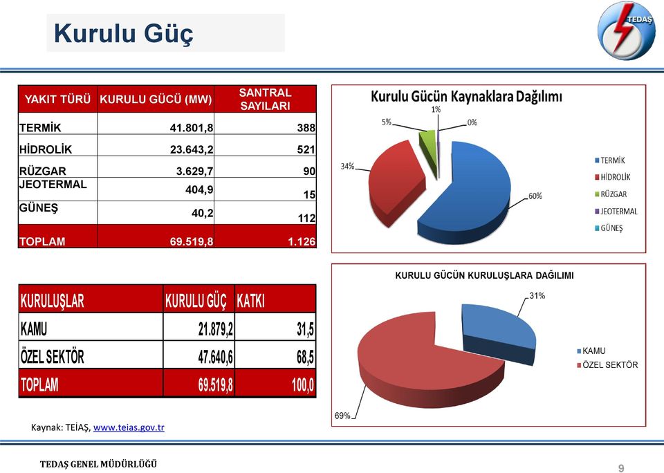 629,7 90 JEOTERMAL 404,9 15 GÜNEŞ 40,2 112 TOPLAM 69.519,8 1.