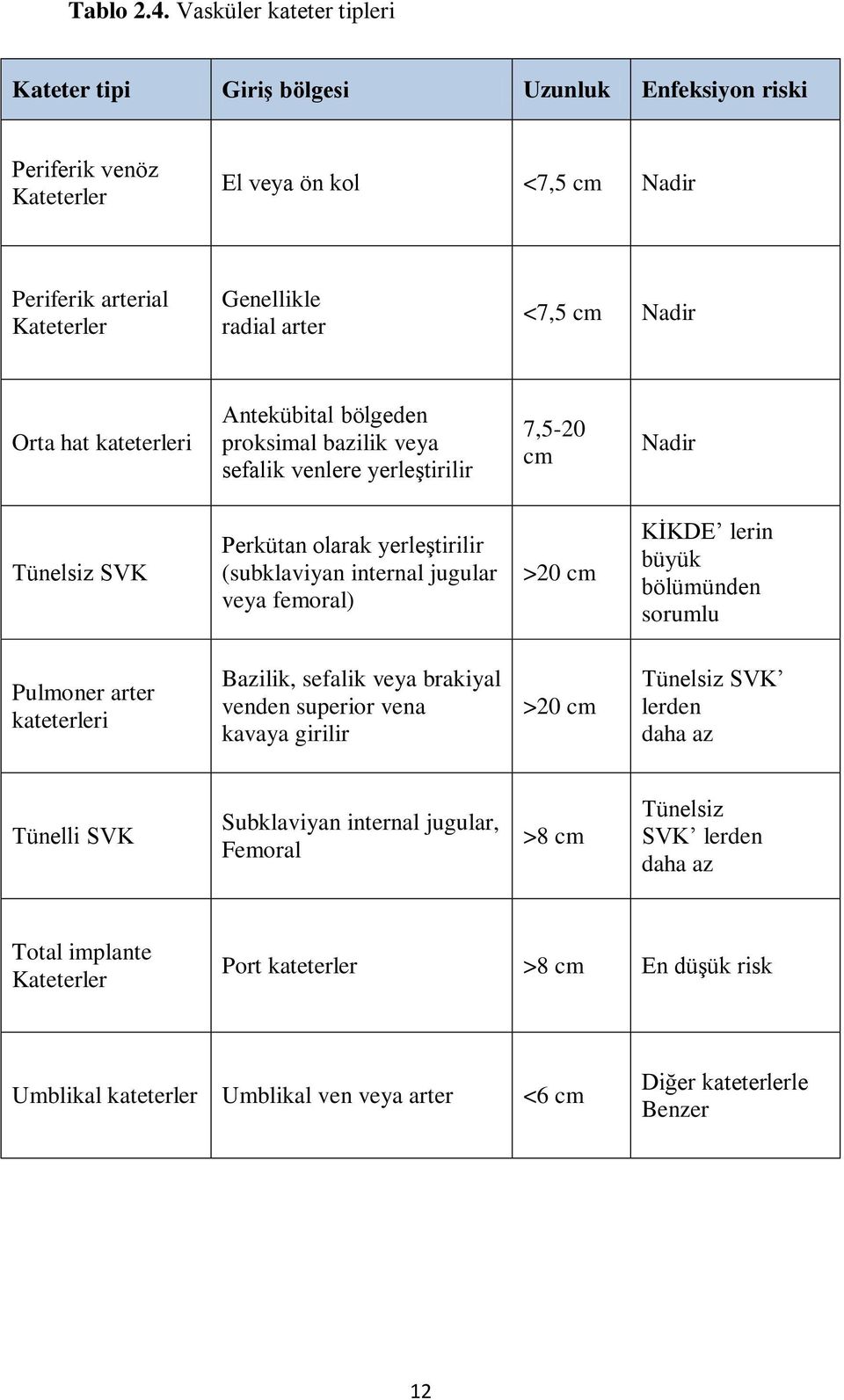 Nadir Orta hat kateterleri Antekübital bölgeden proksimal bazilik veya sefalik venlere yerleģtirilir 7,5-20 cm Nadir Tünelsiz SVK Perkütan olarak yerleģtirilir (subklaviyan internal jugular veya