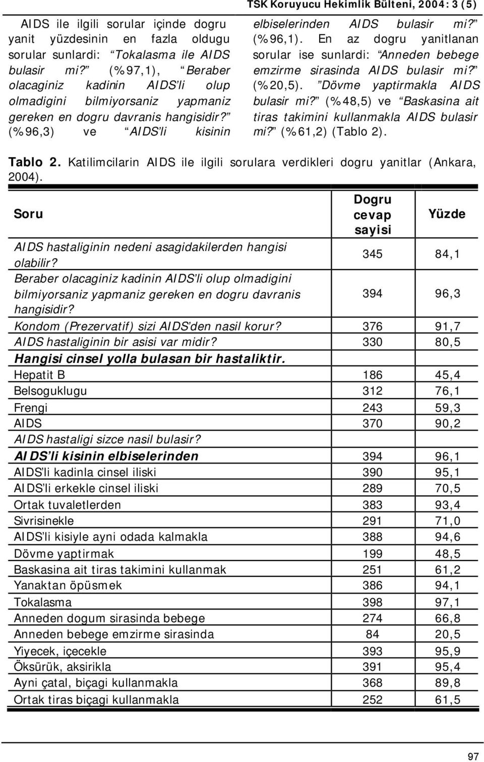 (%96,3) ve AIDS li kisinin TSK Koruyucu Hekimlik Bülteni, 2004: 3 (5) elbiselerinden AIDS bulasir mi? (%96,1).