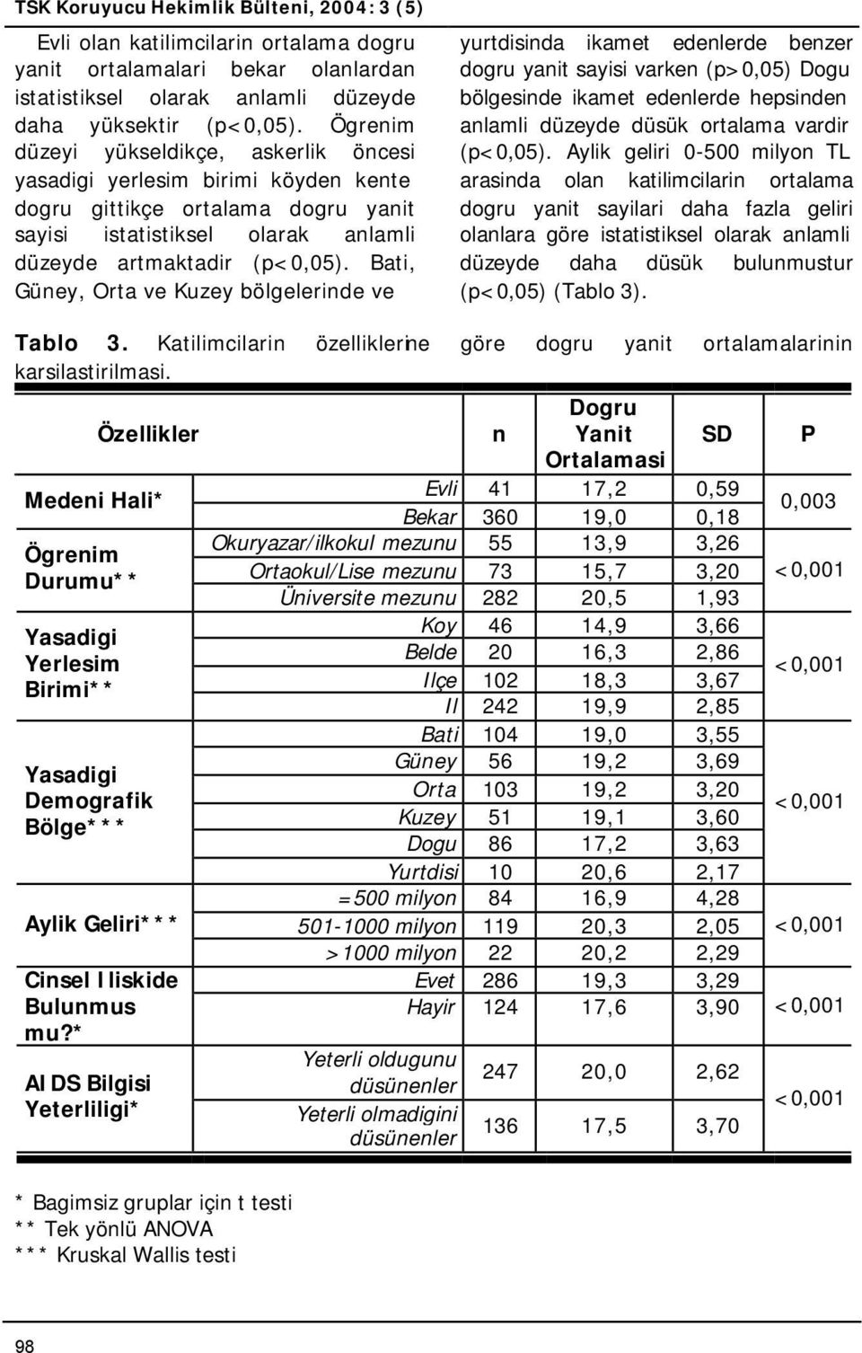 Bati, Güney, Orta ve Kuzey bölgelerinde ve yurtdisinda ikamet edenlerde benzer dogru yanit sayisi varken (p>0,05) Dogu bölgesinde ikamet edenlerde hepsinden anlamli düzeyde düsük ortalama vardir