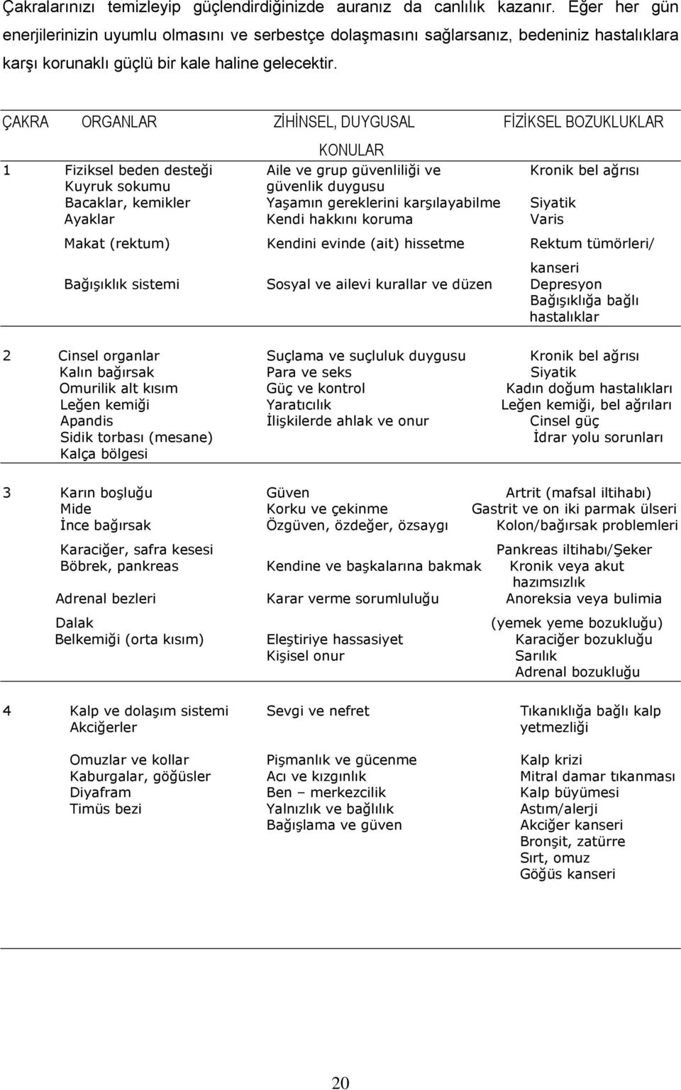 ÇAKRA ORGANLAR ZİHİNSEL, DUYGUSAL FİZİKSEL BOZUKLUKLAR KONULAR 1 Fiziksel beden desteği Aile ve grup güvenliliği ve Kronik bel ağrısı Kuyruk sokumu güvenlik duygusu Bacaklar, kemikler Yaşamın