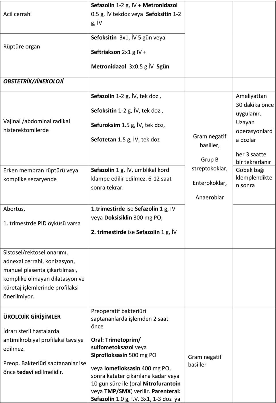 5 g, İV, tek doz, Sefotetan 1.5 g, İV, tek doz Sefazolin 1 g, İV, umblikal kord klampe edilir edilmez. 6-12 saat sonra tekrar.