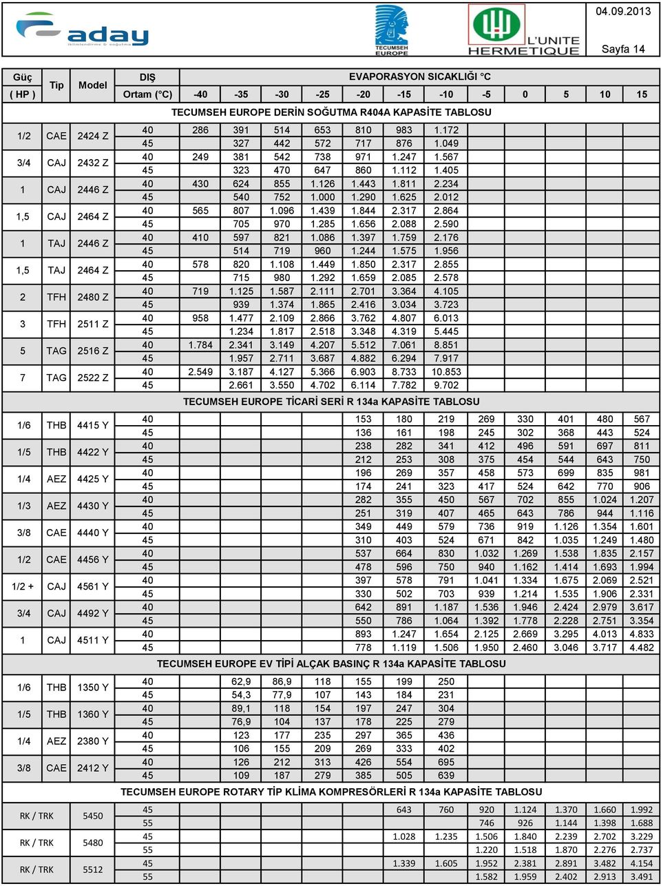 1/4 AEZ 2380 Y 3/8 CAE 2412 Y RK / TRK 5450 RK / TRK 5480 RK / TRK 5512 TECUMSEH EUROPE DERİN SOĞUTMA R404A KAPASİTE TABLOSU 40 286 391 514 653 810 983 1.172 45 327 442 572 717 876 1.