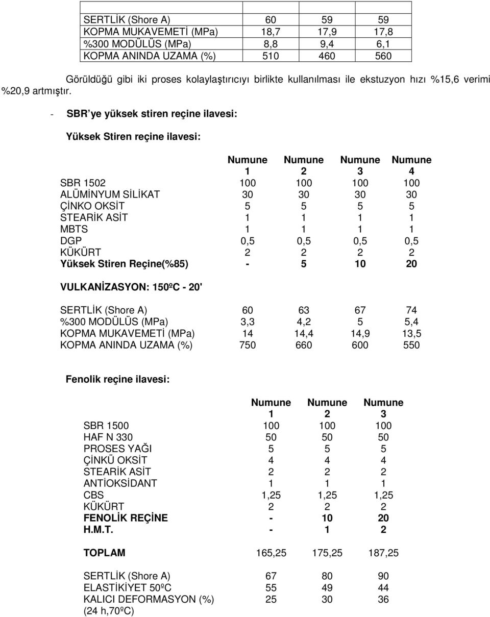 - SBR ye yüksek stiren reçine ilavesi: Yüksek Stiren reçine ilavesi: 1 2 3 4 SBR 1502 100 100 100 100 ALÜMĐNYUM SĐLĐKAT 30 30 30 30 ÇĐNKO OKSĐT 5 5 5 5 STEARĐK ASĐT 1 1 1 1 MBTS 1 1 1 1 DGP 0,5 0,5