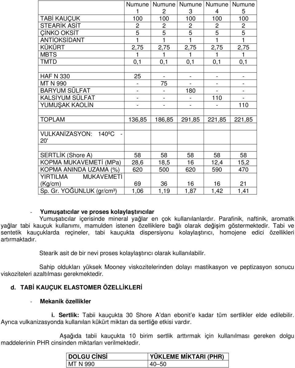 58 58 KOPMA MUKAVEMETĐ (MPa) 28,6 18,5 16 12,4 15,2 KOPMA ANINDA UZAMA (%) 620 500 620 590 470 YIRTILMA MUKAVEMETĐ (Kg/cm) 69 36 16 16 21 Sp. Gr.