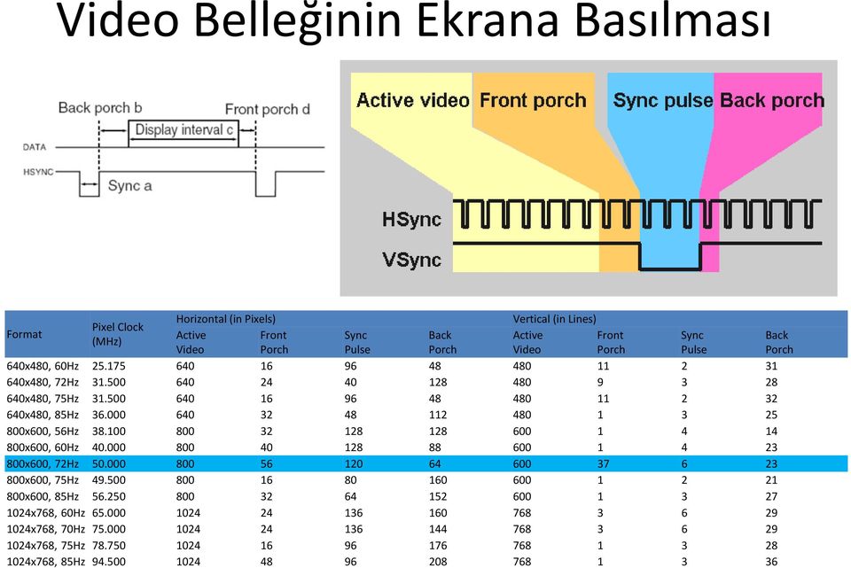 000 640 32 48 112 480 1 3 25 800x600, 56Hz 38.100 800 32 128 128 600 1 4 14 800x600, 60Hz 40.000 800 40 128 88 600 1 4 23 800x600, 72Hz 50.000 800 56 120 64 600 37 6 23 800x600, 75Hz 49.