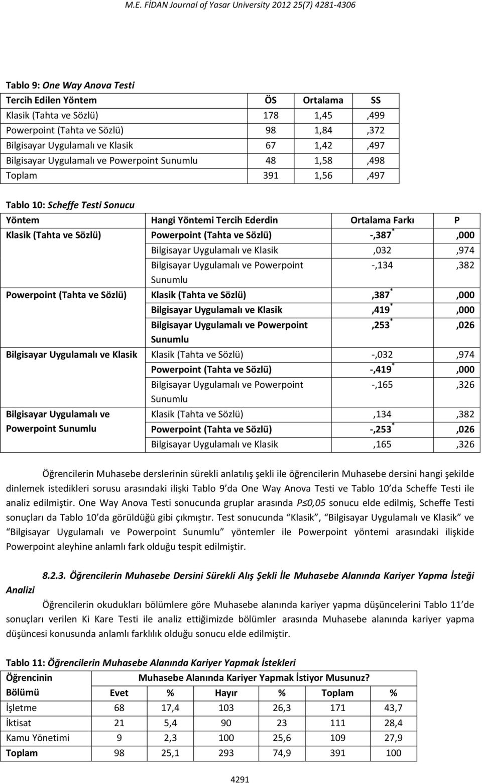 Sözlü) -,387 *,000 Bilgisayar Uygulamalı ve Klasik,032,974 Bilgisayar Uygulamalı ve Powerpoint Sunumlu -,134,382 Powerpoint (Tahta ve Sözlü) Klasik (Tahta ve Sözlü),387 *,000 Bilgisayar Uygulamalı ve