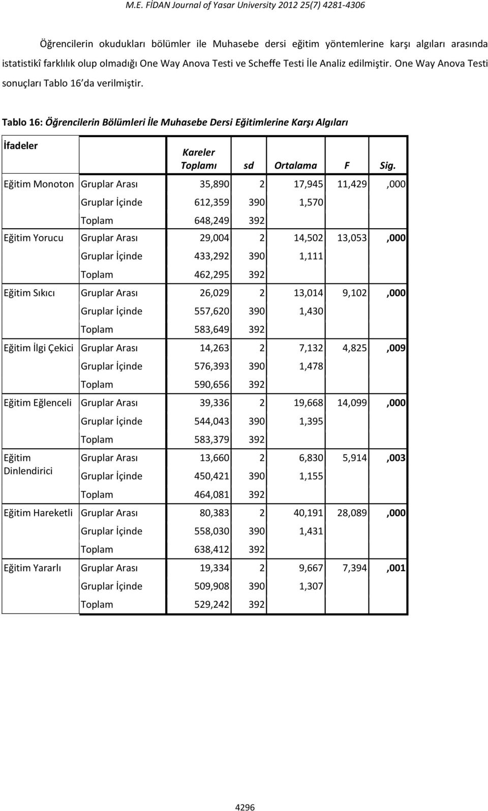 Eğitim Monoton Gruplar Arası 35,890 2 17,945 11,429,000 Gruplar İçinde 612,359 390 1,570 Toplam 648,249 392 Eğitim Yorucu Gruplar Arası 29,004 2 14,502 13,053,000 Gruplar İçinde 433,292 390 1,111