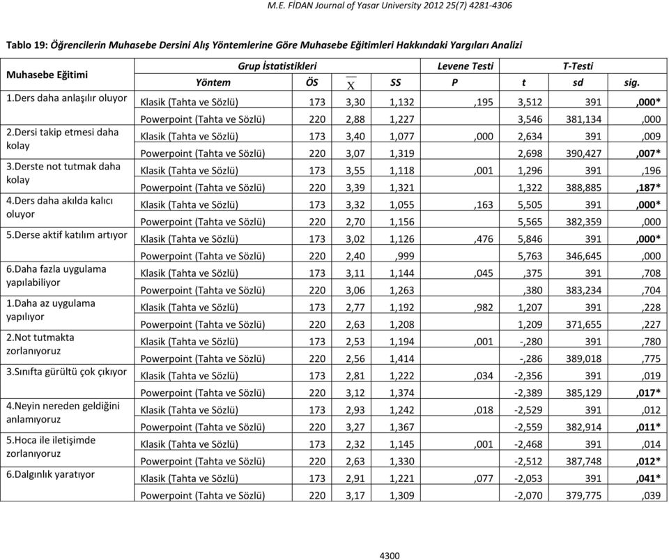 Derste not tutmak daha kolay Powerpoint (Tahta ve Sözlü) 220 2,88 1,227 3,546 381,134,000 Klasik (Tahta ve Sözlü) 173 3,40 1,077,000 2,634 391,009 Powerpoint (Tahta ve Sözlü) 220 3,07 1,319 2,698