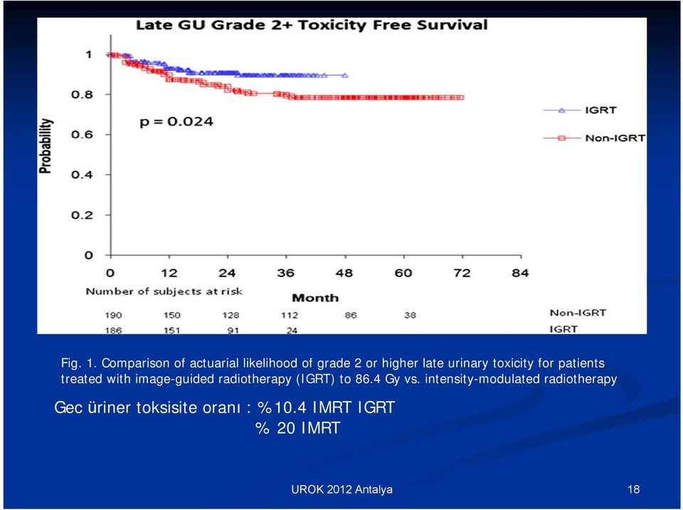 urinary toxicity for patients treated with image-guided