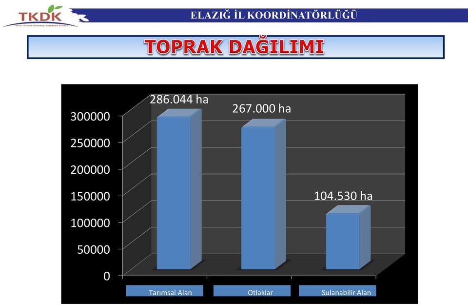 530 ha 100000 50000 0 Agricultural Area