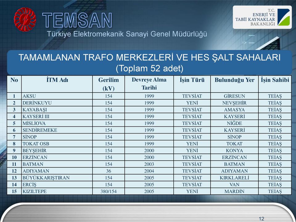 TEİAŞ 6 SENDİREMEKE 154 1999 TEVSİAT KAYSERİ TEİAŞ 7 SİNOP 154 1999 TEVSİAT SİNOP TEİAŞ 8 TOKAT OSB 154 1999 YENİ TOKAT TEİAŞ 9 BEYŞEHİR 154 2000 YENİ KONYA TEİAŞ 10 ERZİNCAN 154 2000 TEVSİAT