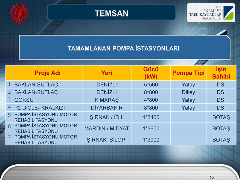 MARAŞ 4*800 Yatay DSİ 4 P2 DİCLE- KRALKIZI DİYARBAKIR 8*800 Yatay DSİ 5 POMPA İSTASYONU MOTOR REHABİLİTASYONU