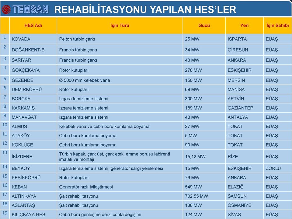 sistemi 300 MW ARTVİN EÜAŞ 8 KARKAMIŞ Izgara temizleme sistemi 189 MW GAZİANTEP EÜAŞ 9 MANAVGAT Izgara temizleme sistemi 48 MW ANTALYA EÜAŞ 10 ALMUS Kelebek vana ve cebri boru kumlama boyama 27 MW