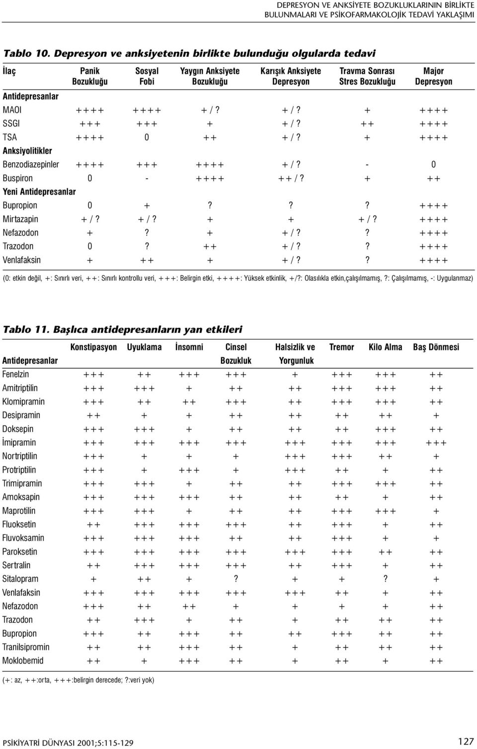 Antidepresanlar MAOI ++++ ++++ + /? + /? + ++++ SSGI +++ +++ + + /? ++ ++++ TSA ++++ 0 ++ + /? + ++++ Anksiyolitikler Benzodiazepinler ++++ +++ ++++ + /? - 0 Buspiron 0 - ++++ ++ /?