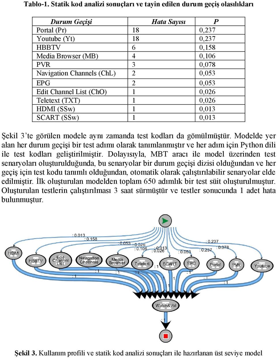 Navigation Channels (ChL) 2 0,053 EPG 2 0,053 Edit Channel List (ChO) 1 0,026 Teletext (TXT) 1 0,026 HDMI (SSw) 1 0,013 SCART (SSw) 1 0,013 Şekil 3 te görülen modele aynı zamanda test kodları da