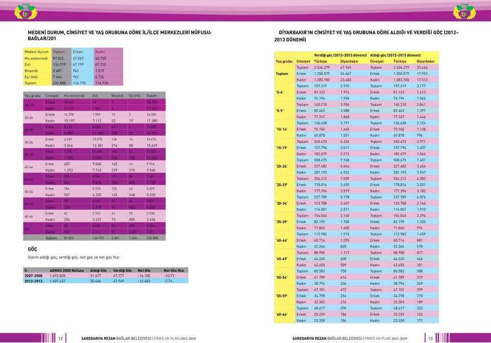 718 Yaş grubu Cinsiyet Hiç evlenmedi Evli Boşandı Eşi öldü Toplam 15-19 20-24 25-29 30-34 35-39 40-44 45-49 50-54 55-59 60-64 65+ Göç Erkek 18.668 90 1 18.759 Kadın 16.710 1.053 4 17.767 Erkek 14.