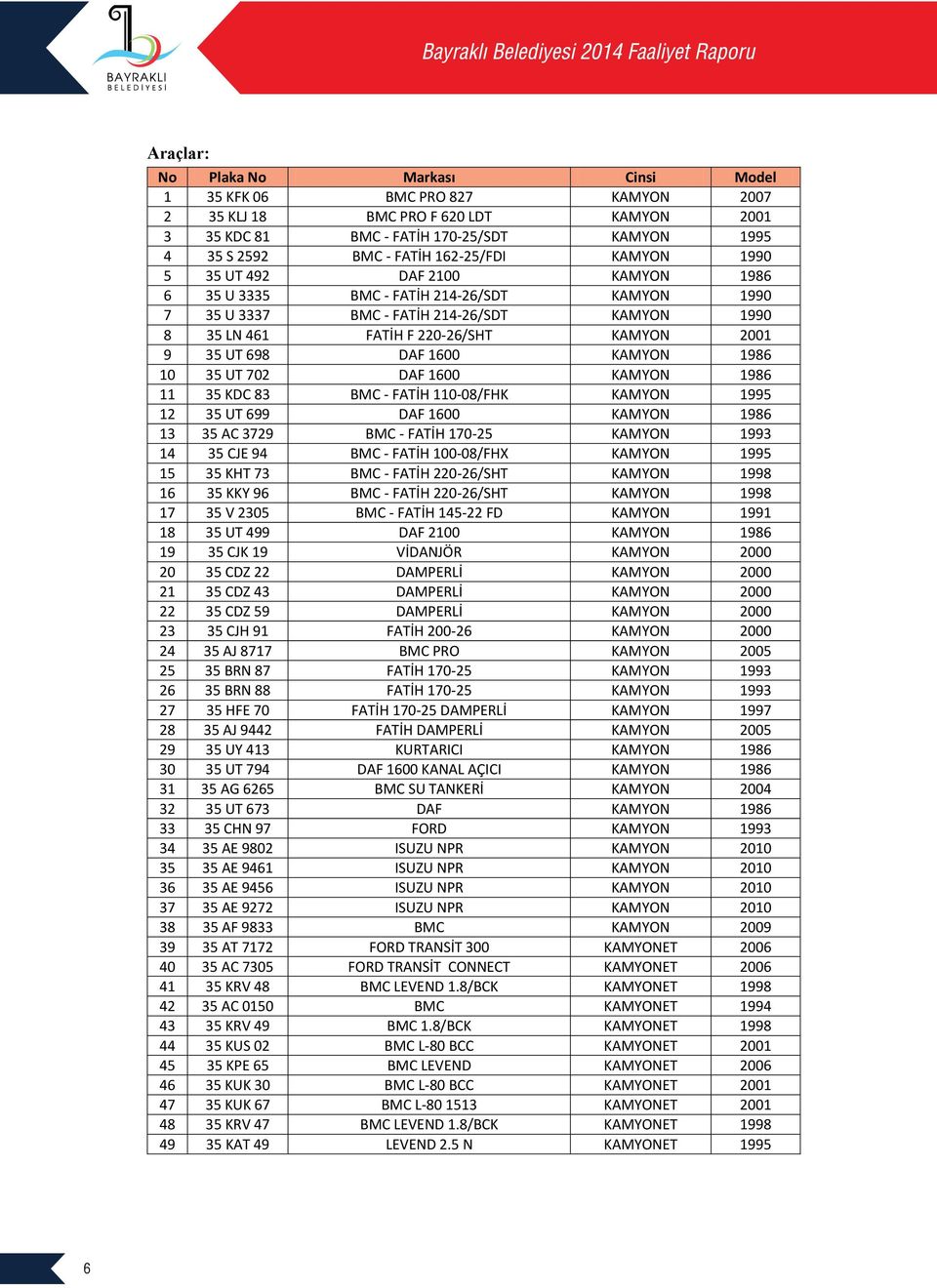 UT 698 DAF 1600 KAMYON 1986 10 35 UT 702 DAF 1600 KAMYON 1986 11 35 KDC 83 BMC - FATİH 110-08/FHK KAMYON 1995 12 35 UT 699 DAF 1600 KAMYON 1986 13 35 AC 3729 BMC - FATİH 170-25 KAMYON 1993 14 35 CJE