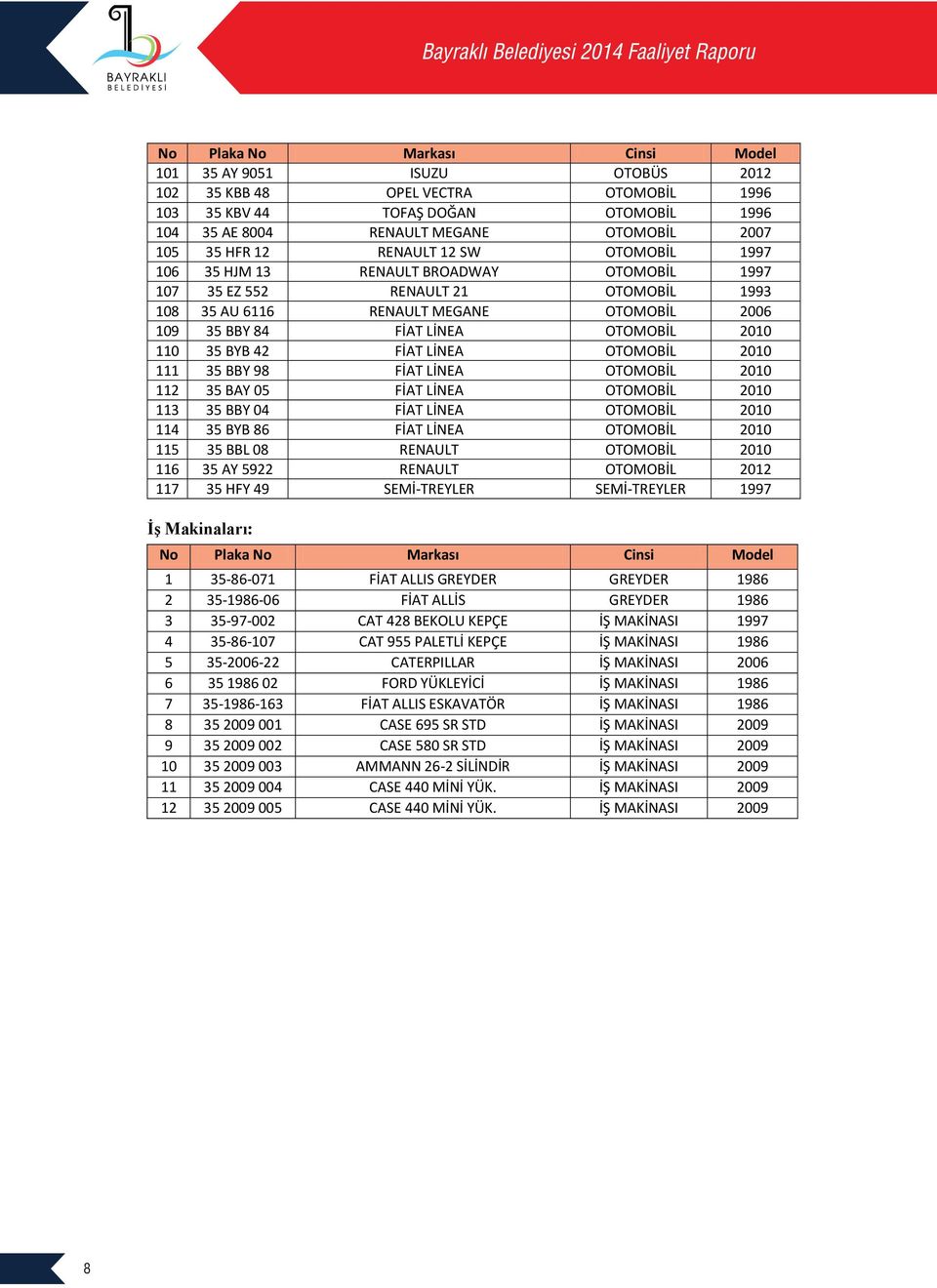 110 35 BYB 42 FİAT LİNEA OTOMOBİL 2010 111 35 BBY 98 FİAT LİNEA OTOMOBİL 2010 112 35 BAY 05 FİAT LİNEA OTOMOBİL 2010 113 35 BBY 04 FİAT LİNEA OTOMOBİL 2010 114 35 BYB 86 FİAT LİNEA OTOMOBİL 2010 115