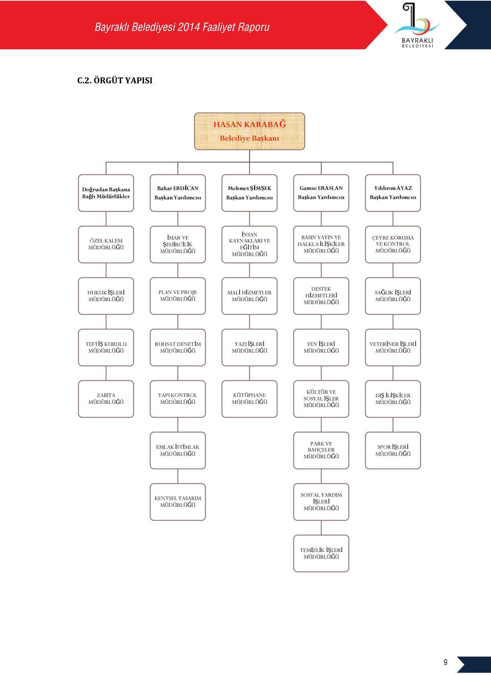 MÜDÜRLÜĞÜ PLAN VE PROJE MÜDÜRLÜĞÜ MALİ HİZMETLER MÜDÜRLÜĞÜ DESTEK HİZMETLERİ MÜDÜRLÜĞÜ SAĞLIK İŞLERİ MÜDÜRLÜĞÜ TEFTİŞ KURULU MÜDÜRLÜĞÜ RUHSAT DENETİM MÜDÜRLÜĞÜ YAZI İŞLERİ MÜDÜRLÜĞÜ FEN İŞLERİ