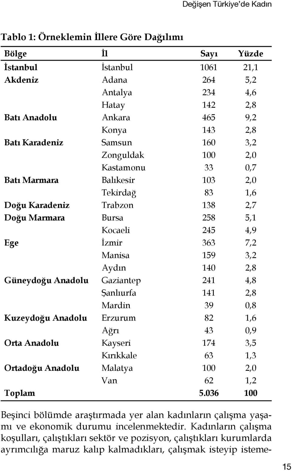 İzmir 363 7,2 Manisa 159 3,2 Aydın 140 2,8 Güneydoğu Anadolu Gaziantep 241 4,8 Şanlıurfa 141 2,8 Mardin 39 0,8 Kuzeydoğu Anadolu Erzurum 82 1,6 Ağrı 43 0,9 Orta Anadolu Kayseri 174 3,5 Kırıkkale 63