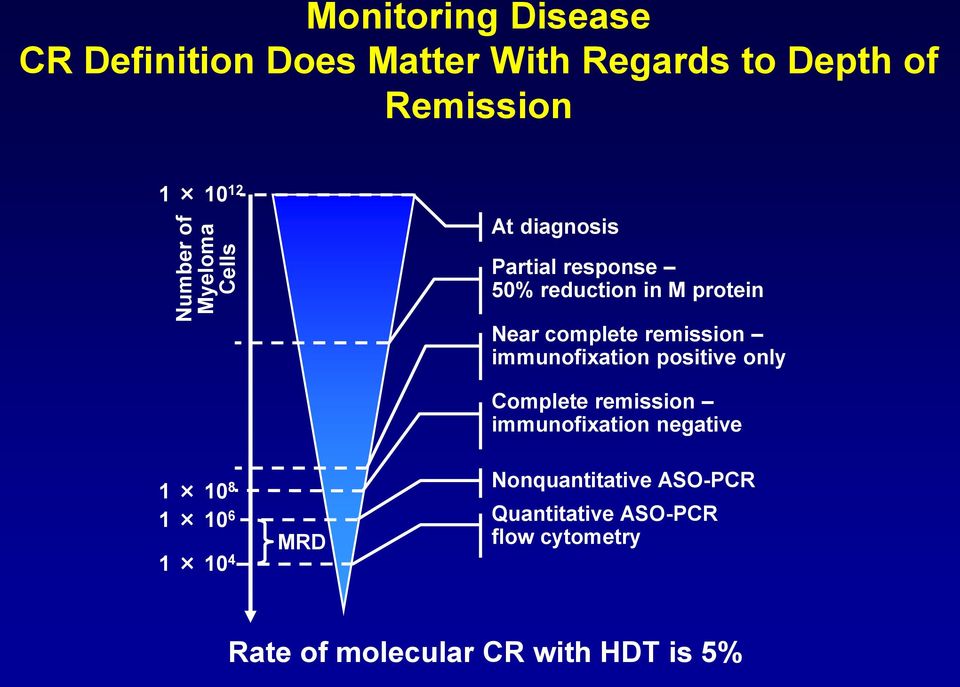 remission immunofixation positive only Complete remission immunofixation negative 1 10 8 1 10 6