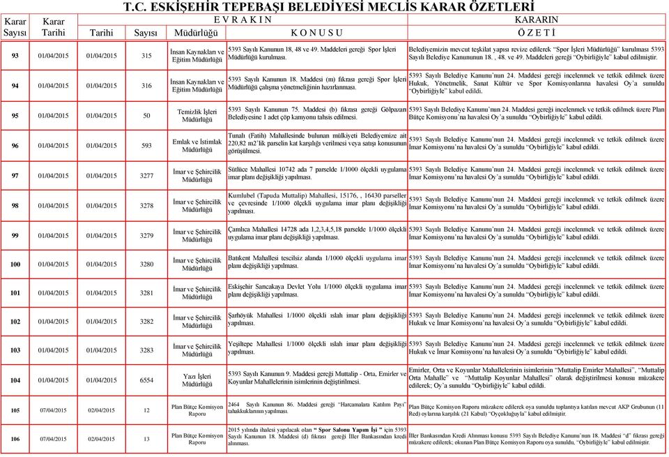 Maddeleri gereği 94 01/04/2015 01/04/2015 316 İnsan Kaynakları ve Eğitim 5393 Sayılı Kanunun 18. Maddesi (m) fıkrası gereği Spor İşleri çalışma yönetmeliğinin hazırlanması.