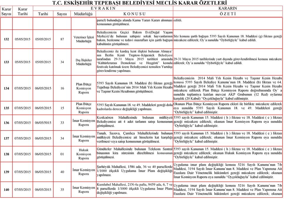 bağışın 5393 Sayılı Kanunun 18.